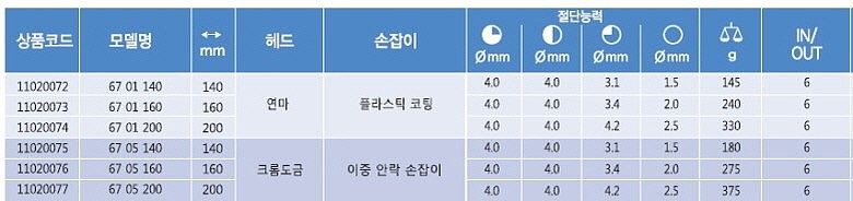 고성능 엔드 컷팅 니퍼_상세페이지