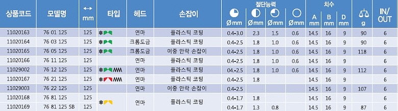 전자 니퍼 (전기기계 기술용)_상세페이지